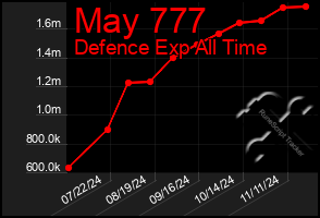 Total Graph of May 777