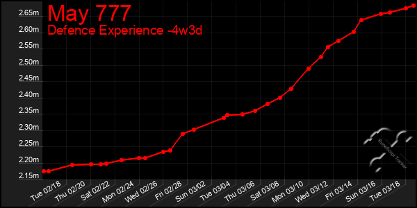 Last 31 Days Graph of May 777