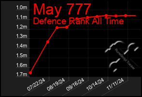 Total Graph of May 777