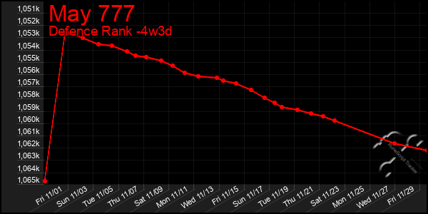 Last 31 Days Graph of May 777