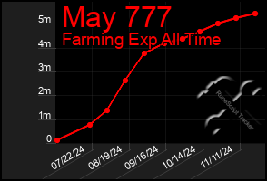 Total Graph of May 777