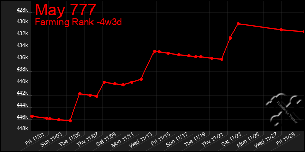 Last 31 Days Graph of May 777