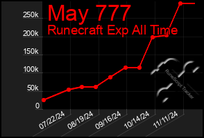 Total Graph of May 777