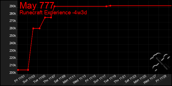 Last 31 Days Graph of May 777