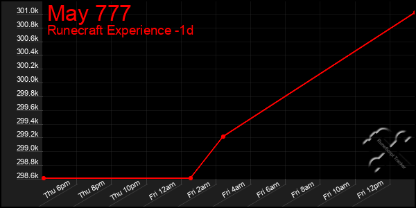 Last 24 Hours Graph of May 777