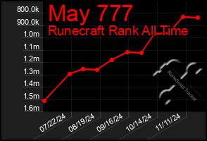 Total Graph of May 777