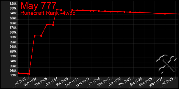 Last 31 Days Graph of May 777