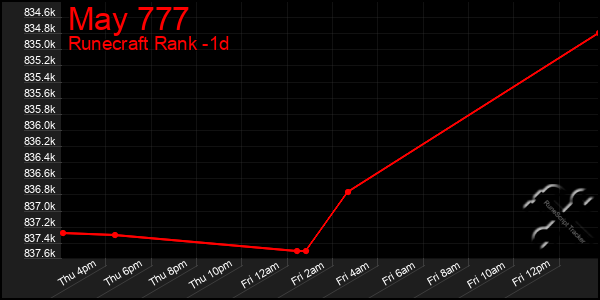 Last 24 Hours Graph of May 777