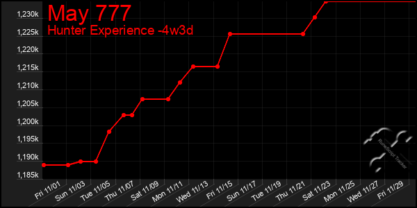 Last 31 Days Graph of May 777