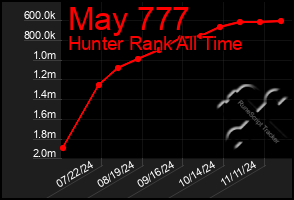 Total Graph of May 777