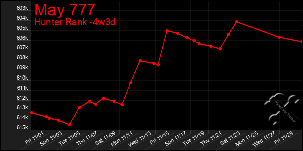 Last 31 Days Graph of May 777