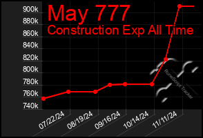 Total Graph of May 777