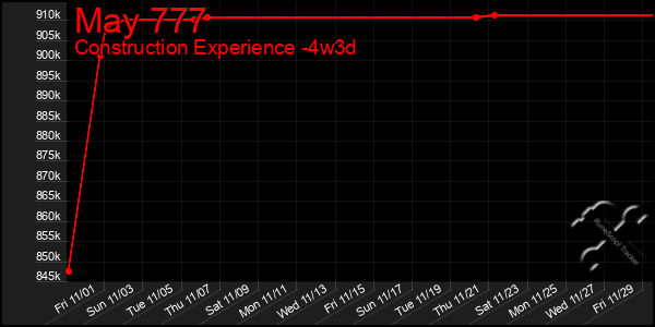 Last 31 Days Graph of May 777