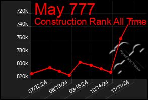 Total Graph of May 777