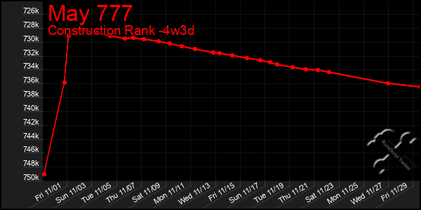 Last 31 Days Graph of May 777