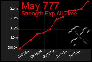 Total Graph of May 777