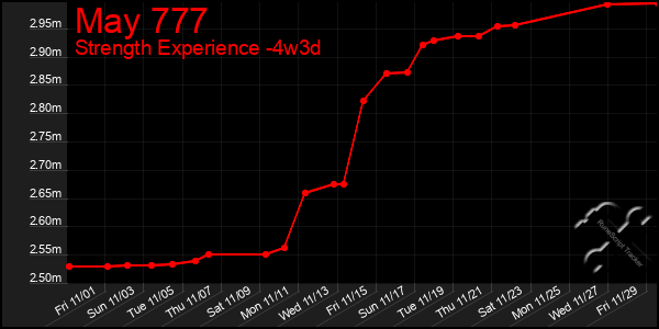 Last 31 Days Graph of May 777