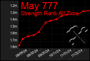 Total Graph of May 777