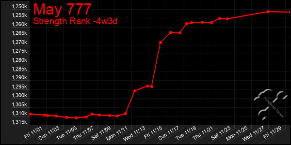 Last 31 Days Graph of May 777