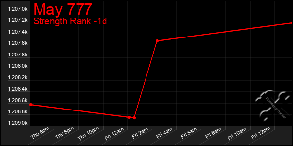 Last 24 Hours Graph of May 777