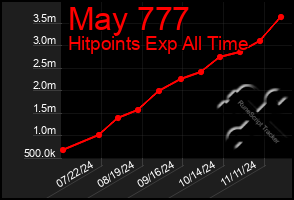 Total Graph of May 777