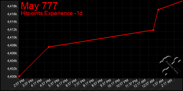 Last 24 Hours Graph of May 777