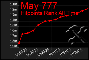 Total Graph of May 777