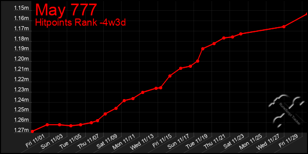 Last 31 Days Graph of May 777