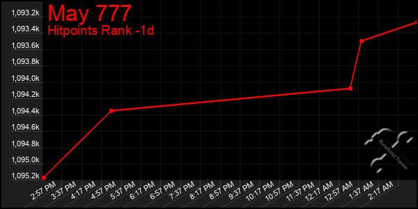 Last 24 Hours Graph of May 777