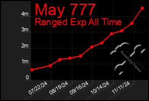 Total Graph of May 777