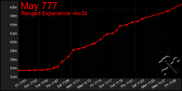 Last 31 Days Graph of May 777