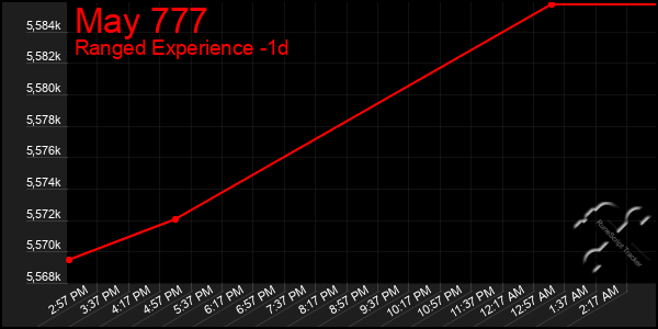 Last 24 Hours Graph of May 777