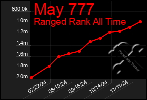 Total Graph of May 777