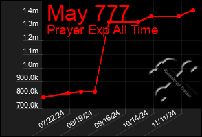 Total Graph of May 777