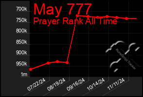 Total Graph of May 777