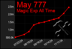 Total Graph of May 777