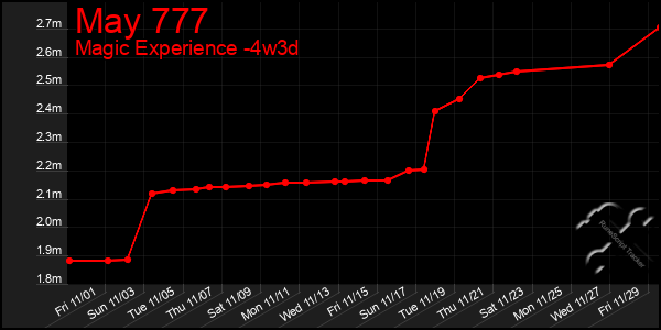 Last 31 Days Graph of May 777