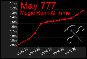 Total Graph of May 777