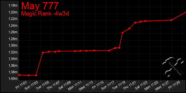 Last 31 Days Graph of May 777