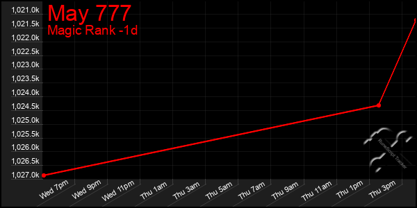 Last 24 Hours Graph of May 777