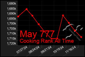 Total Graph of May 777