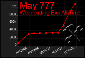 Total Graph of May 777