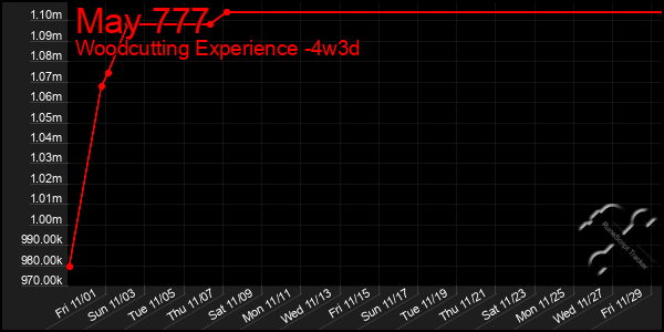 Last 31 Days Graph of May 777