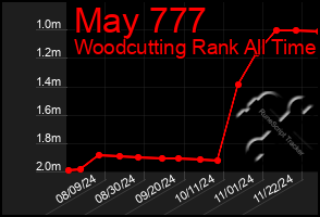 Total Graph of May 777