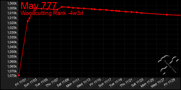 Last 31 Days Graph of May 777