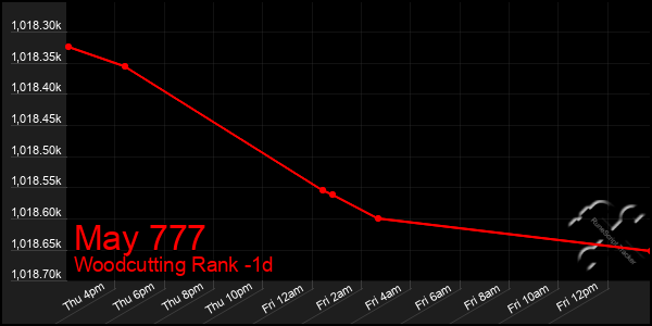 Last 24 Hours Graph of May 777