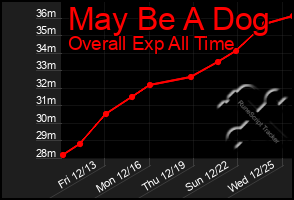 Total Graph of May Be A Dog