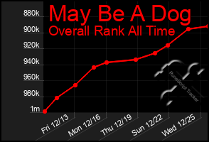 Total Graph of May Be A Dog