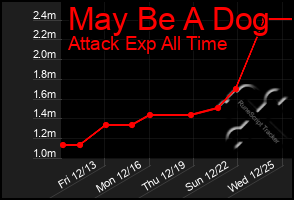 Total Graph of May Be A Dog