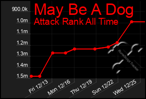 Total Graph of May Be A Dog